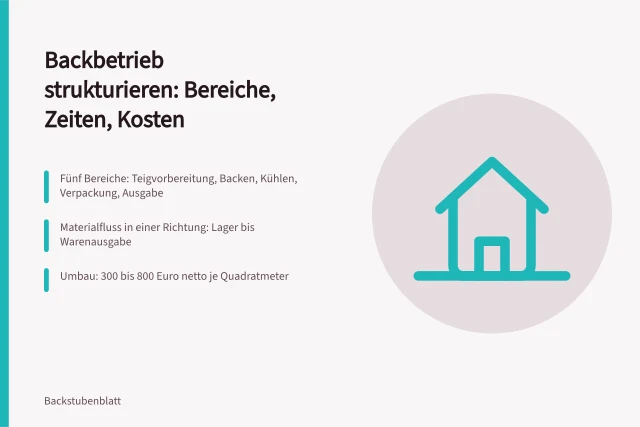 Ablaufplanung Backbetrieb mit Bereichen, Materialfluss und Flächenkosten. Ablaufplanung im Backbetrieb strukturieren und Arbeitsbereiche festlegen