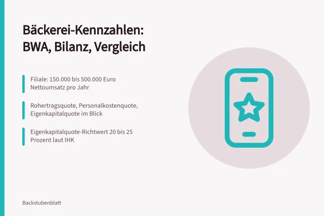 Kennzahlen für Bäckereien: Umsatz, Rohertrag, Personalkosten und Eigenkapitalquote. Betriebsplanung Bäckerei: Kennzahlen, BWA und Bilanz im Betriebsvergleich