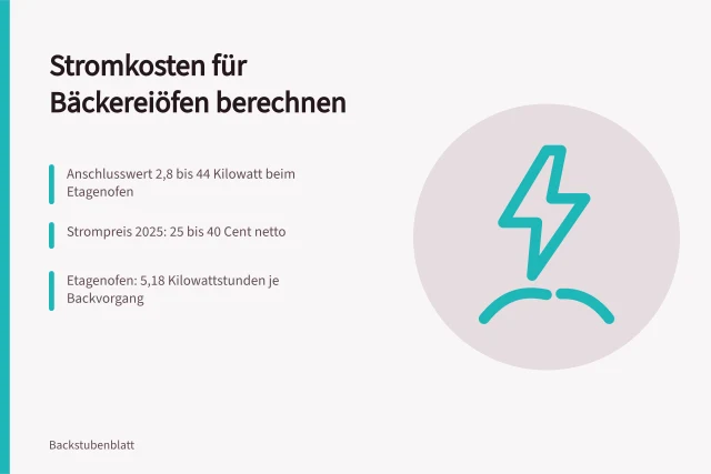 Backofen mit Stromzähler zur Verbrauchsmessung in der Bäckerei. Energieverbrauch von gewerblichen Backöfen: Kennzahlen und Kosten richtig einschätzen