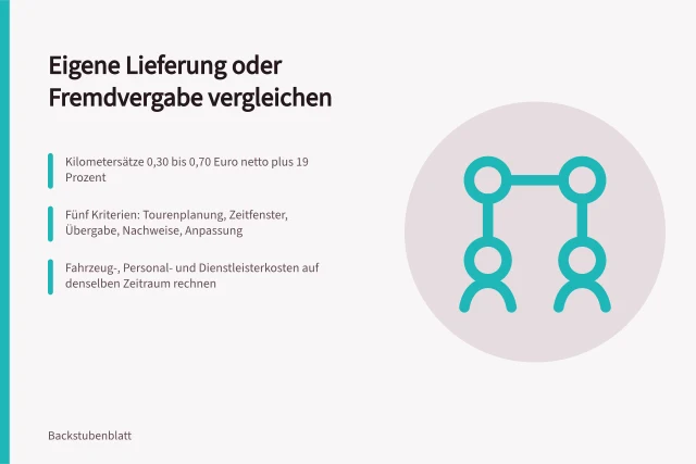 Vergleich von eigener Bäckerei-Auslieferung und Fremdvergabe mit Kosten und Kriterien. Lieferdienst Bäckerei: Kriterien für eigene Auslieferung und Fremdvergabe