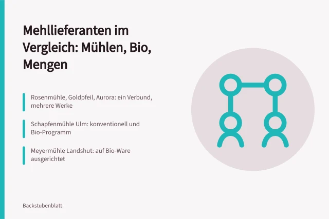 Vergleich von Mehllieferanten: Mühlen, Bio-Qualität und Mindestbestellmengen. Mehllieferanten im Vergleich mit Mühlen, Bio-Qualität und Mindestbestellmengen