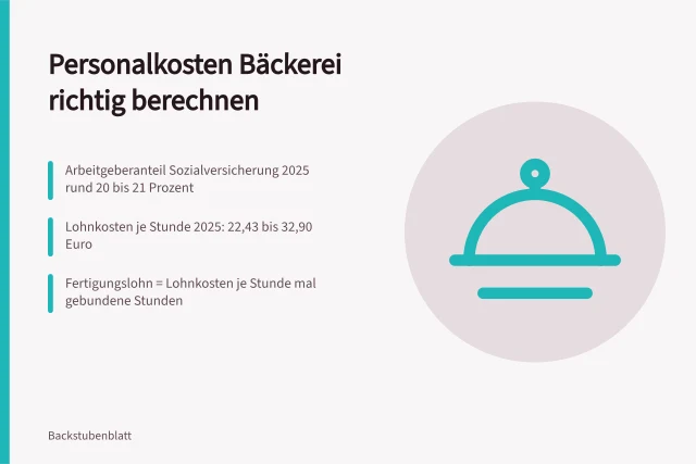 Karte zu Personalkosten, Stundensatz und Fertigungslohn in der Bäckerei. Personalkosten Bäckerei: Stundensatz und Fertigungslohn berechnen