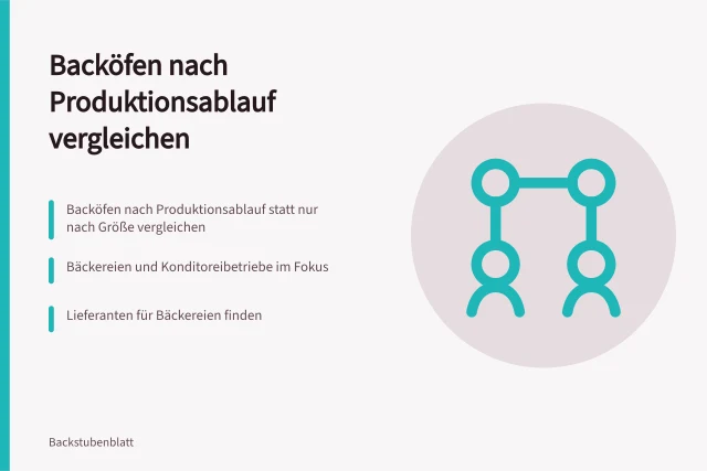Vergleich von Backöfen nach Produktionsablauf für Bäckereien und Konditoreien. Backöfen nach Produktionsablauf statt nur nach Größe vergleichen