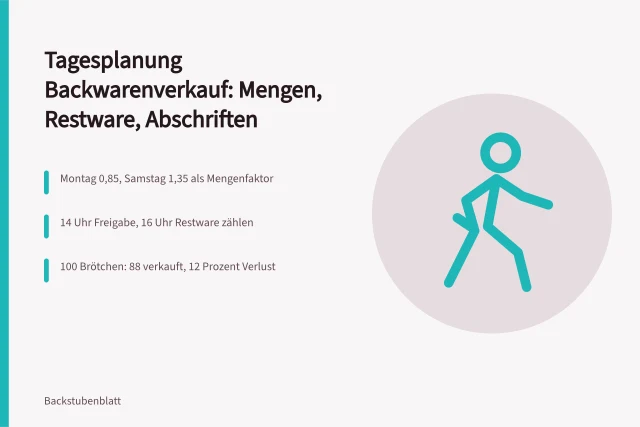 Planungstafel mit Mengen, Restware und Abschriften für den Backwarenverkauf. Tagesplanung Backwarenverkauf mit Mengen, Restware und Abschriften